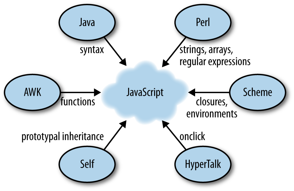 Programming languages that influenced JavaScript.