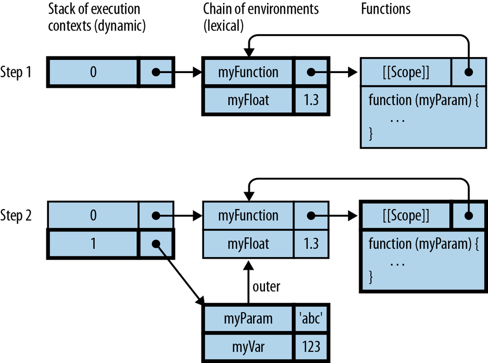 The dynamic dimension of variables is handled via a stack of execution contexts, and the static dimension is handled by chaining environments. The active execution contexts, environments, and functions are highlighted. Step 1 shows those data structures before the function call myFunction(abc). Step 2 shows them during the function call.