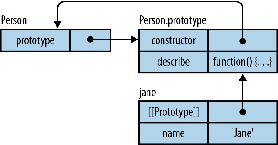 jane is an instance of the constructor Person; its prototype is the object Person.prototype.