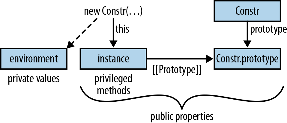 When a constructor Constr is invoked, two data structures are created: an environment for parameters and local variables and an instance to be initialized.