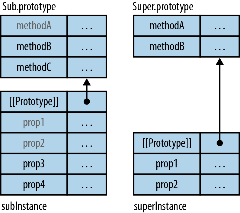 Sub should inherit from Super: it should have all of Super’s prototype properties and all of Super’s instance properties in addition to its own. Note that methodB overrides Super’s methodB.