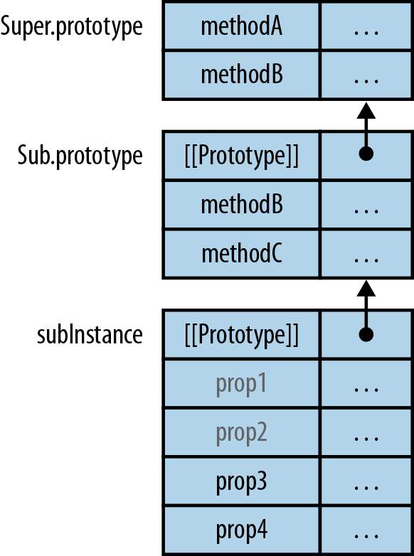 subInstance has been created by the constructor Sub. It has the two prototypes Sub.prototype and Super.prototype.