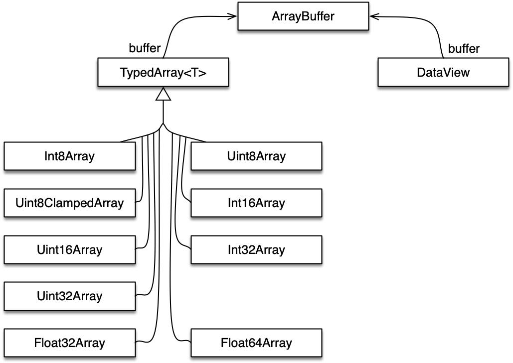 Figure 20: The classes of the Typed Array API.